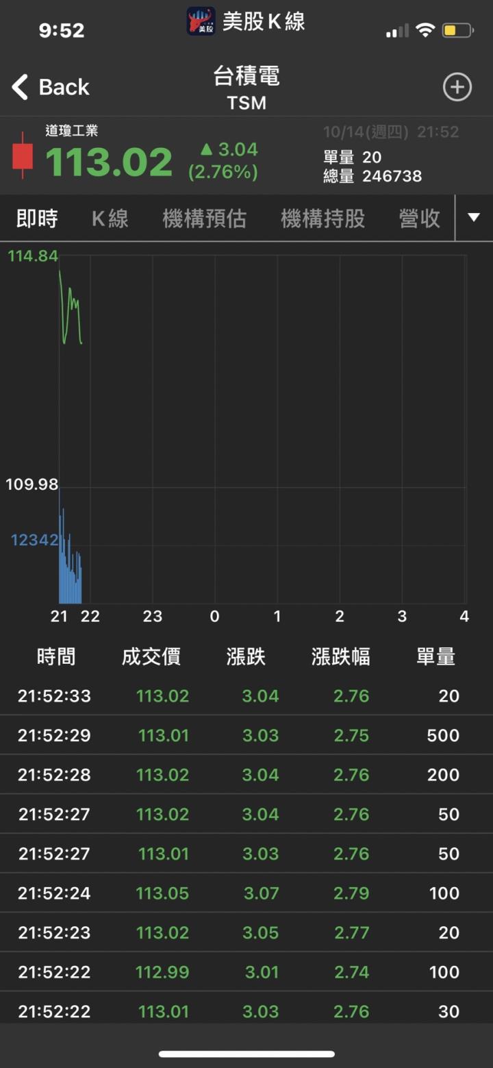 【22:00美股快報】美股三大指數高開,台積電(TSM-US)跳漲4％