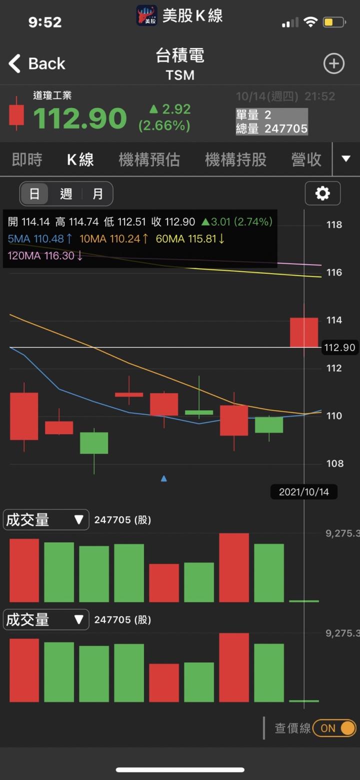 【22:00美股快報】美股三大指數高開,台積電(TSM-US)跳漲4％