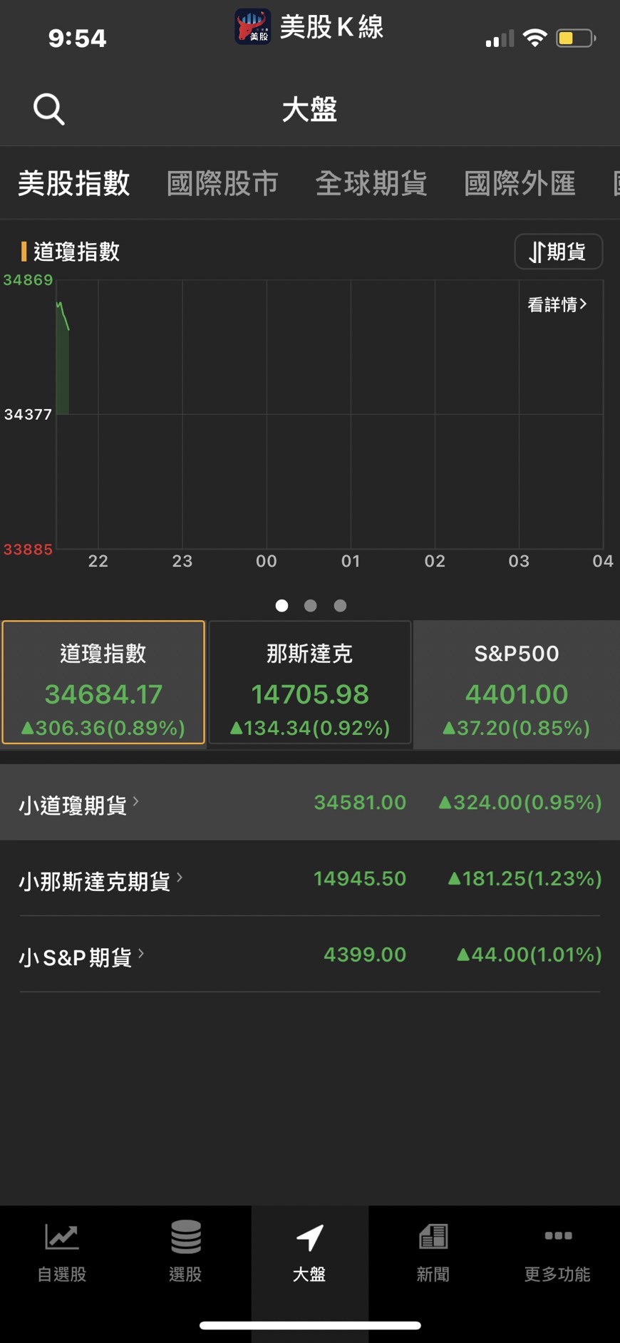 22:00美股快報】科技股財報登場,鴻海科技日：限電不衝擊電動車發展-CMoney官方| CMoney投資網誌