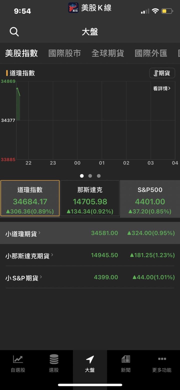 【22:00美股快報】美股三大指數高開,台積電(TSM-US)跳漲4％