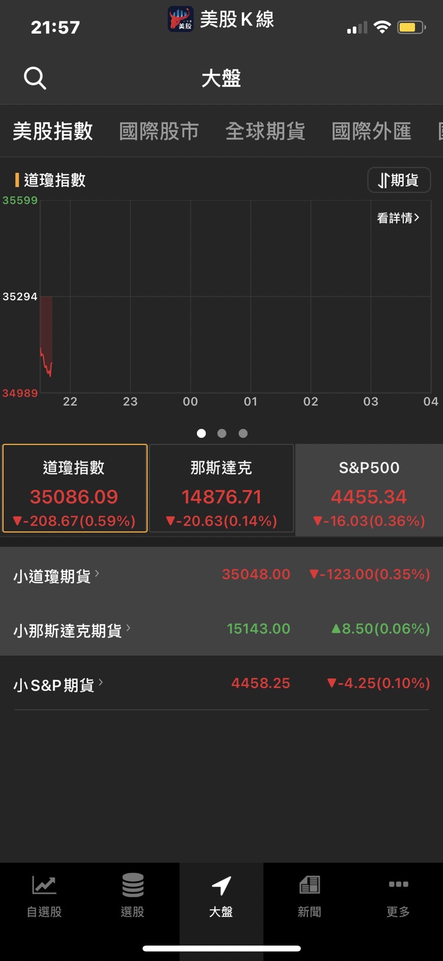 22:00美股快報】科技股財報登場,鴻海科技日：限電不衝擊電動車發展-CMoney官方| CMoney投資網誌