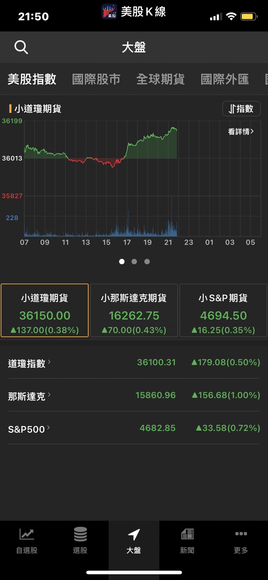 美股新聞】股價一夜暴跌7%至年內低點❗️❗️， 現在是抄底迪士尼的好時機嗎？-美股K線| CMoney投資網誌
