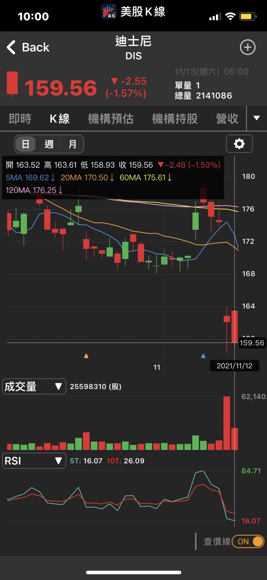 美股新聞】股價一夜暴跌7%至年內低點❗️❗️， 現在是抄底迪士尼的好時機嗎？-美股K線| CMoney投資網誌