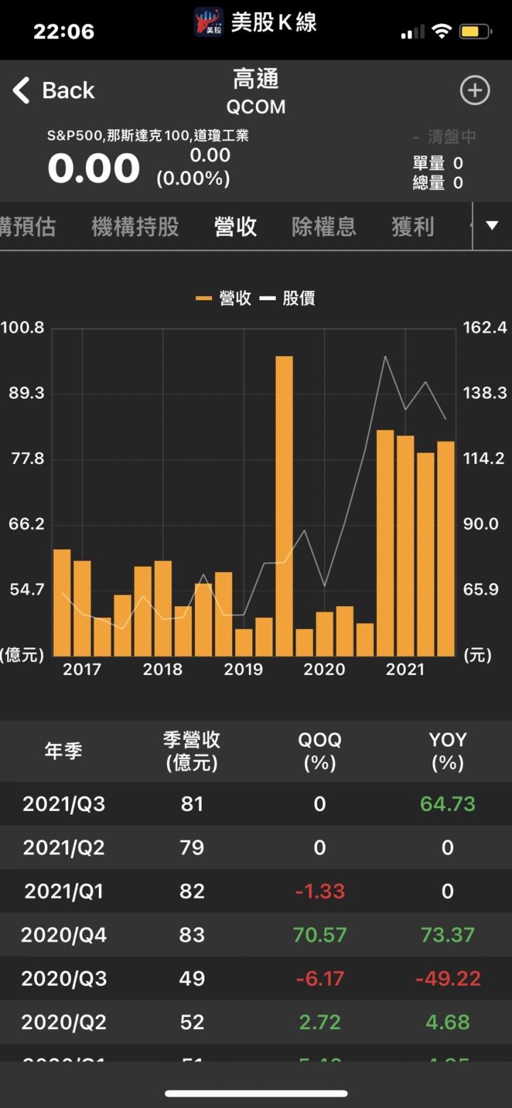 「不靠蘋果也能衝高營收」 股價飆上新高.半導體類股群歡 費半登新高