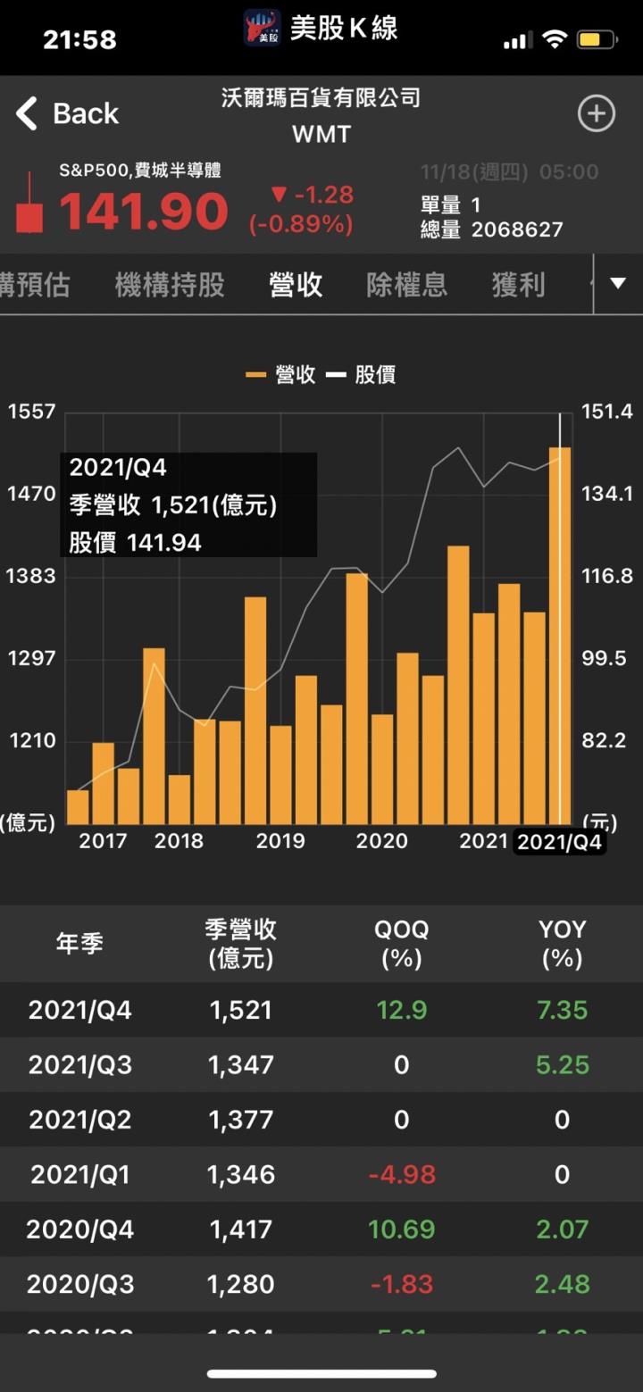 營收創11年新高「慘遭拋售」！  這一檔盤中大跌 5％
