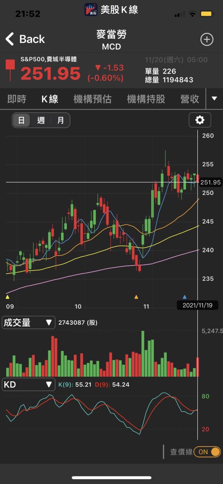 下一個麥當勞❗❓上市首日暴漲77％