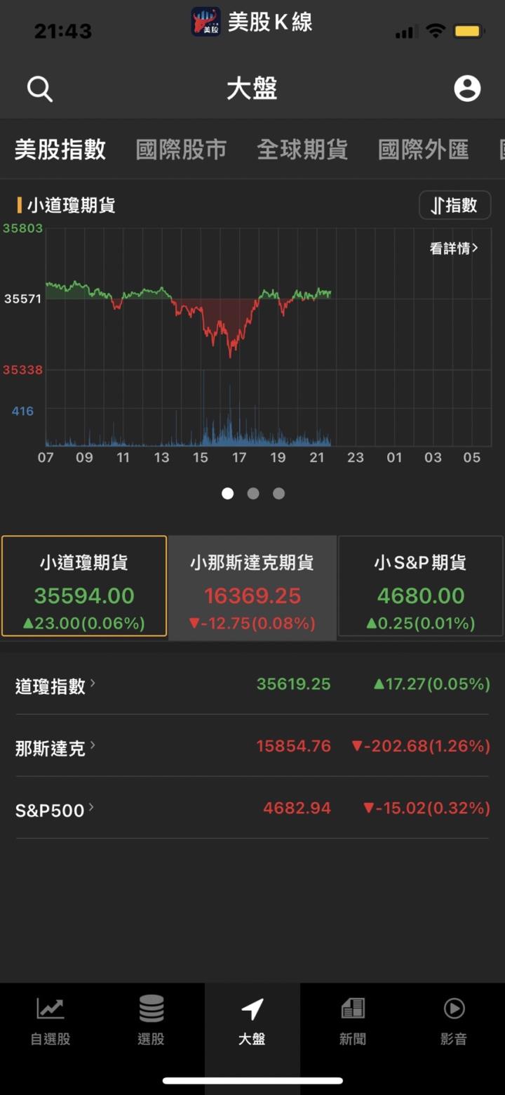 科技股遇拋售壓力📉美股將影響台股攻萬九？