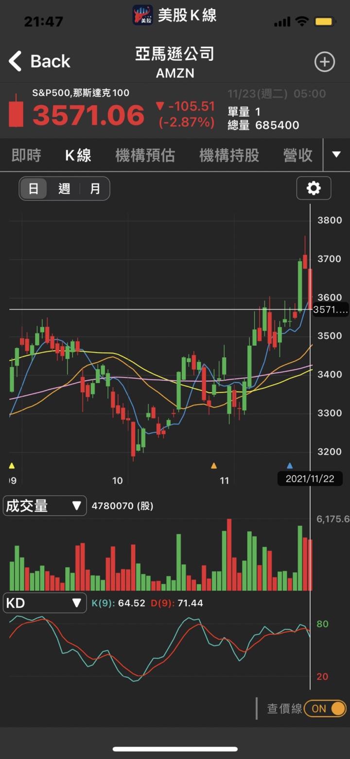 科技股遇拋售壓力📉美股將影響台股攻萬九？