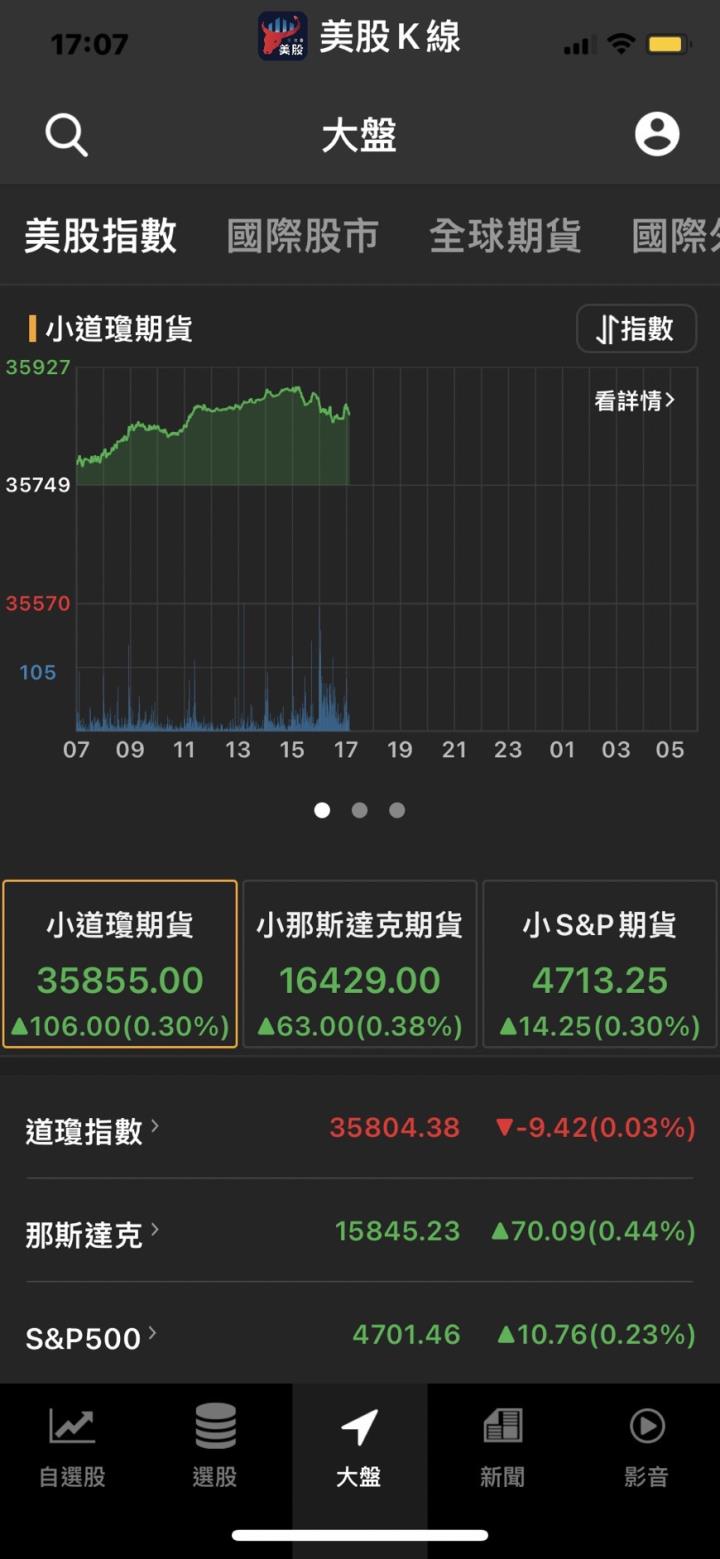 【美股期貨】美股逢感恩節上漲機率高💥,道指期貨升118點🔥