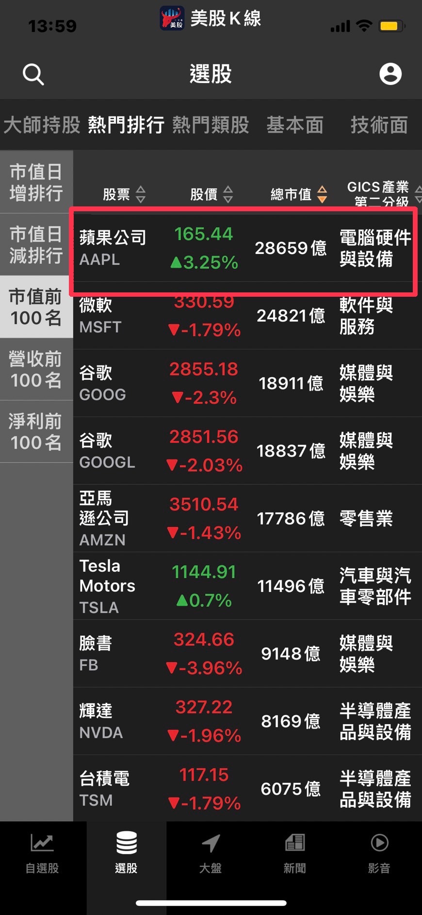 鮑爾發言轉鷹引發全球市場關注、美股下挫。公司CEO賣手上50%持股😱-CMoney官方| CMoney投資網誌
