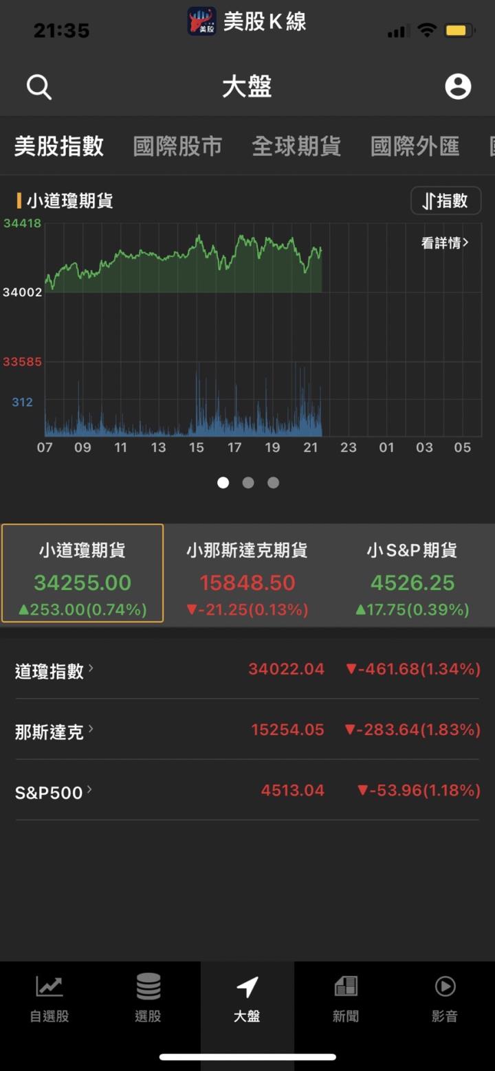 鮑爾發言轉鷹引發全球市場關注、美股下挫。公司CEO賣手上50％持股😱