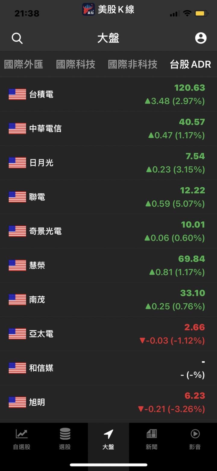 鮑爾發言轉鷹引發全球市場關注、美股下挫。公司CEO賣手上50％持股😱