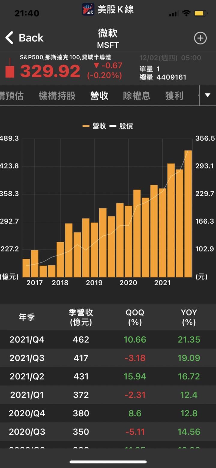 鮑爾發言轉鷹引發全球市場關注、美股下挫。公司CEO賣手上50％持股😱