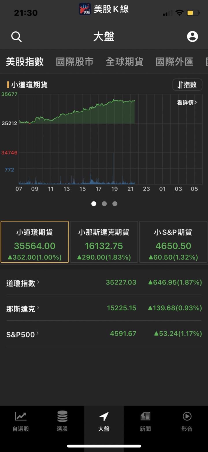 美股期貨回升 特斯拉上漲近4％🔥,乾媽又推出新破壞式創新ETF👊