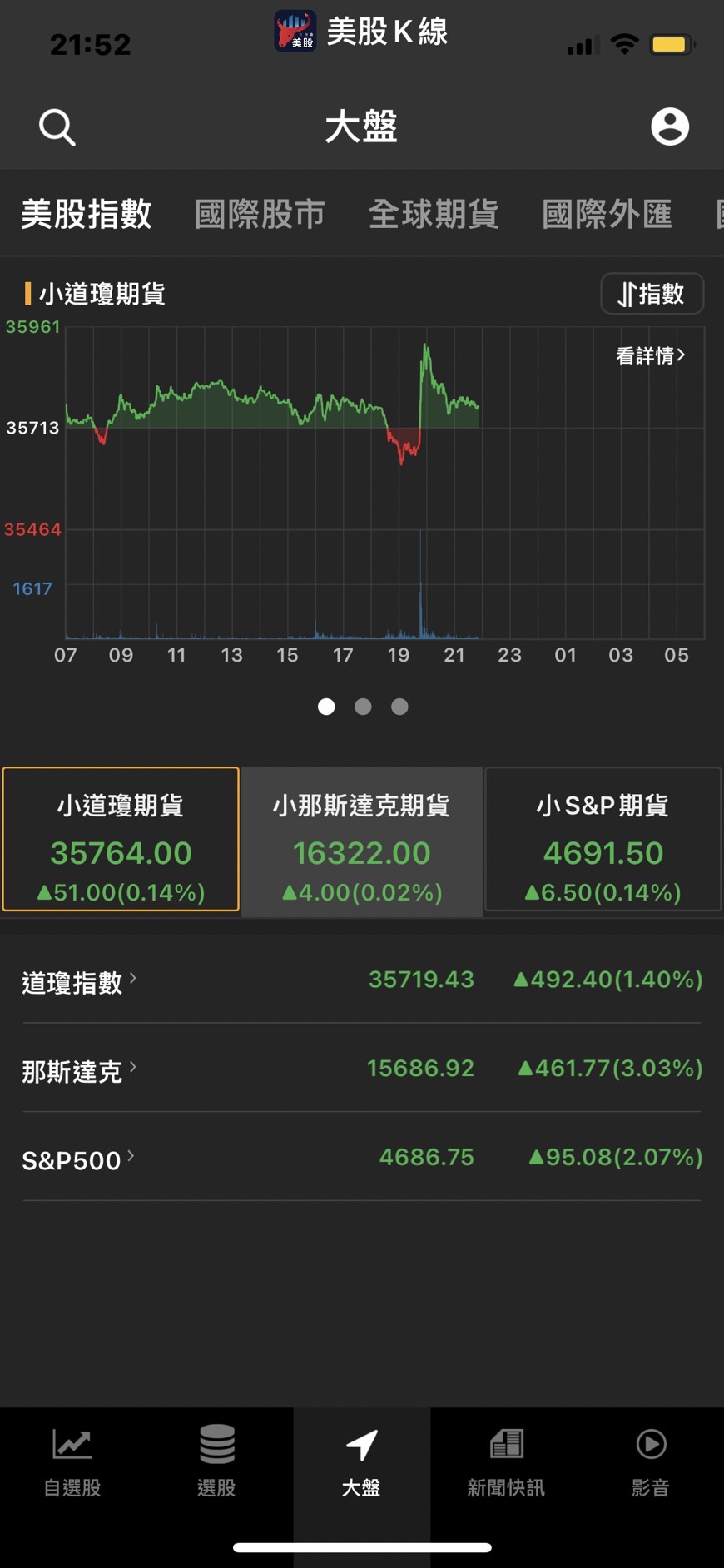 美股期貨漲跌不一,道瓊期指轉跌56點💥英特格擴大布局台灣,企圖追趕台積電😱-美股K線| CMoney投資網誌