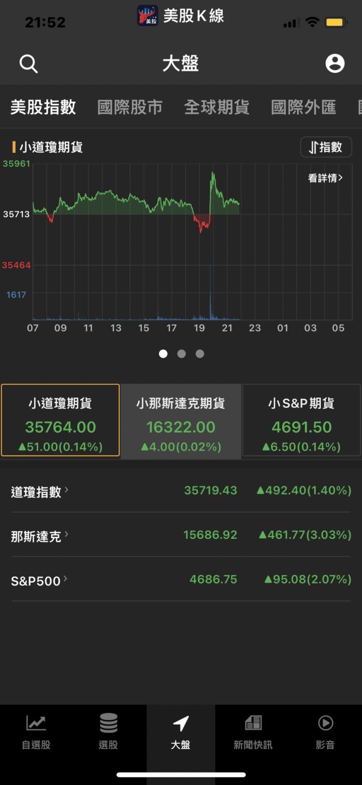 美股期貨漲跌不一,道瓊期指轉跌56點💥英特格擴大布局台灣,企圖追趕台積電😱