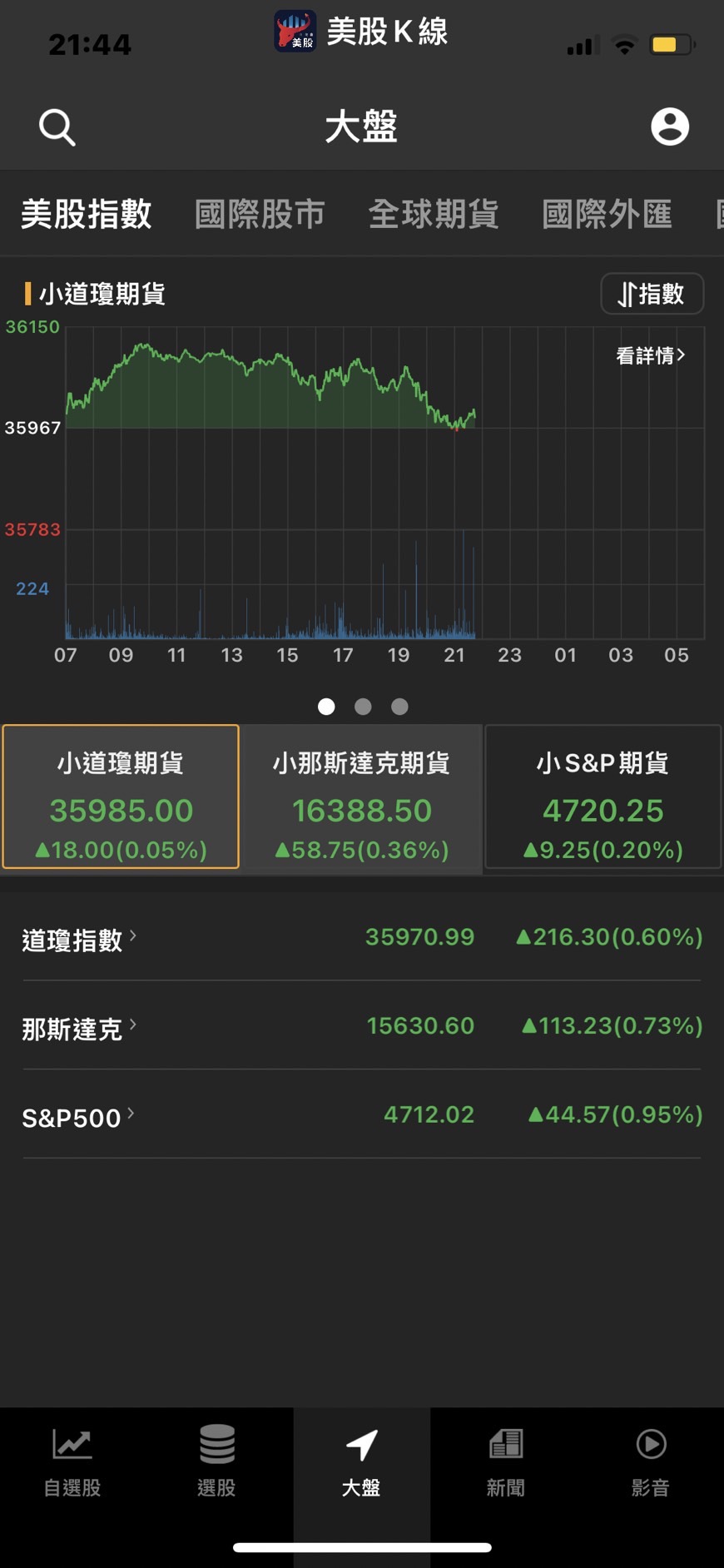 全球1/3的人都在使用他們的產品，公司營收爆炸性成長。市場關注Fed利率決議，美股期貨漲跌不一。-美股K線| CMoney投資網誌