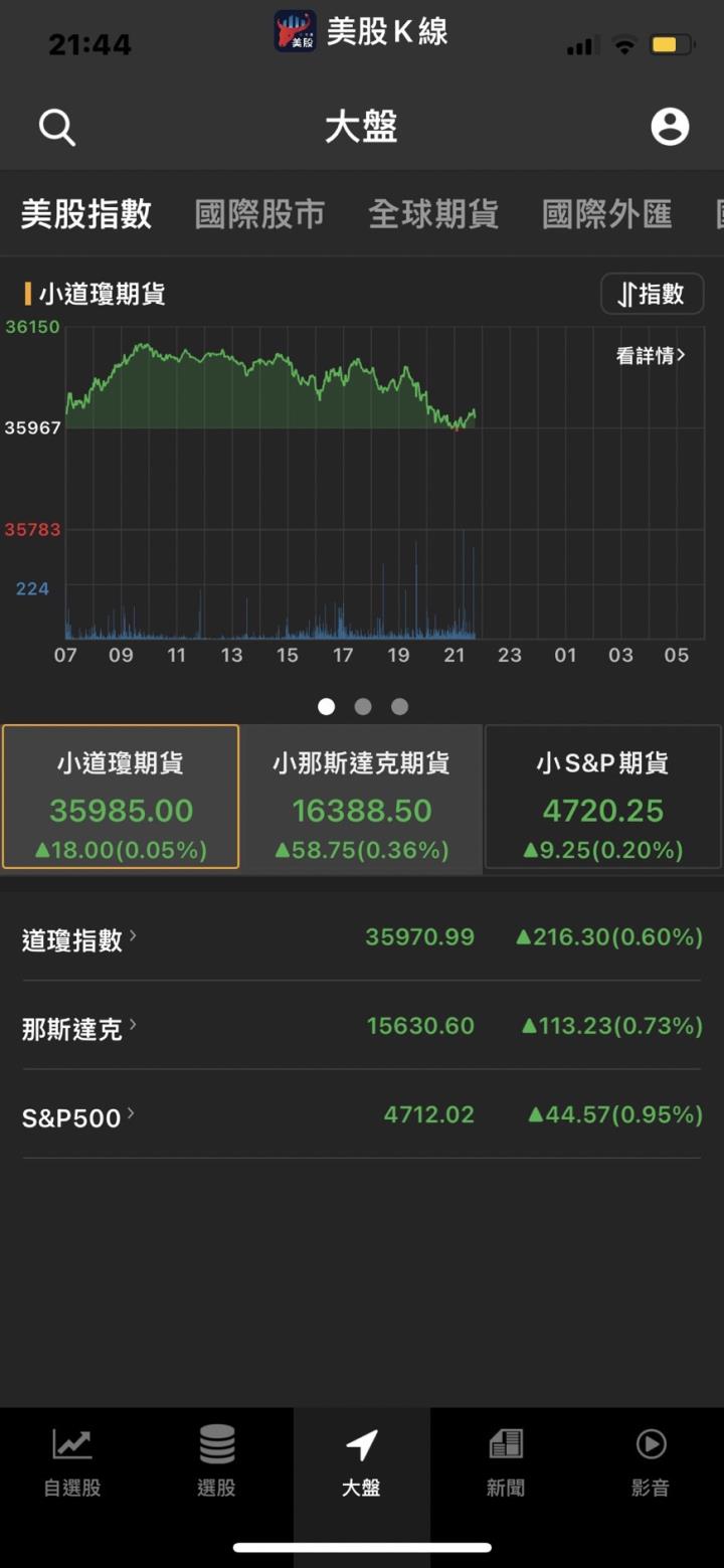 單日暴漲逾15％ 🔥CEO身價近逼比爾蓋茲.快來看到底哪一檔?💥