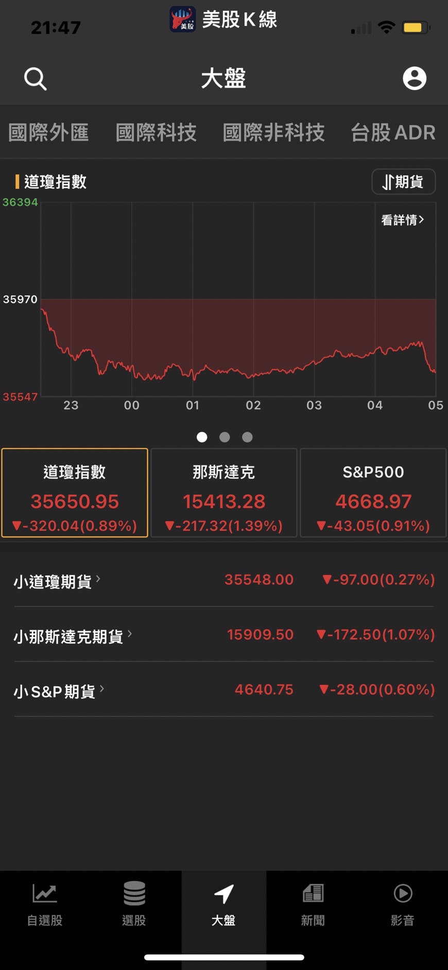 市場為何又全線大跌!!! 台股恐泡沫化,2萬是高點?-美股K線| CMoney投資網誌