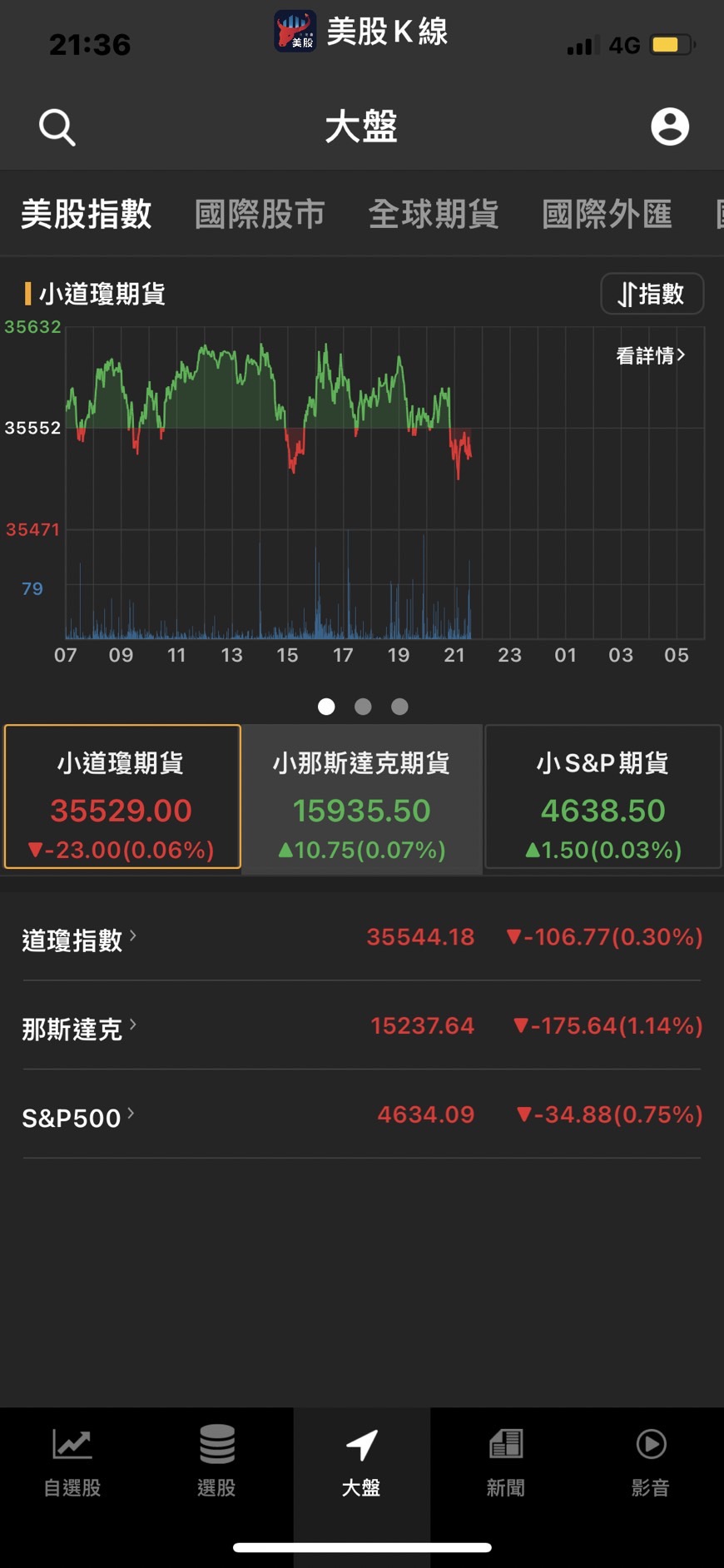 全球1/3的人都在使用他們的產品，公司營收爆炸性成長。市場關注Fed利率決議，美股期貨漲跌不一。-美股K線| CMoney投資網誌