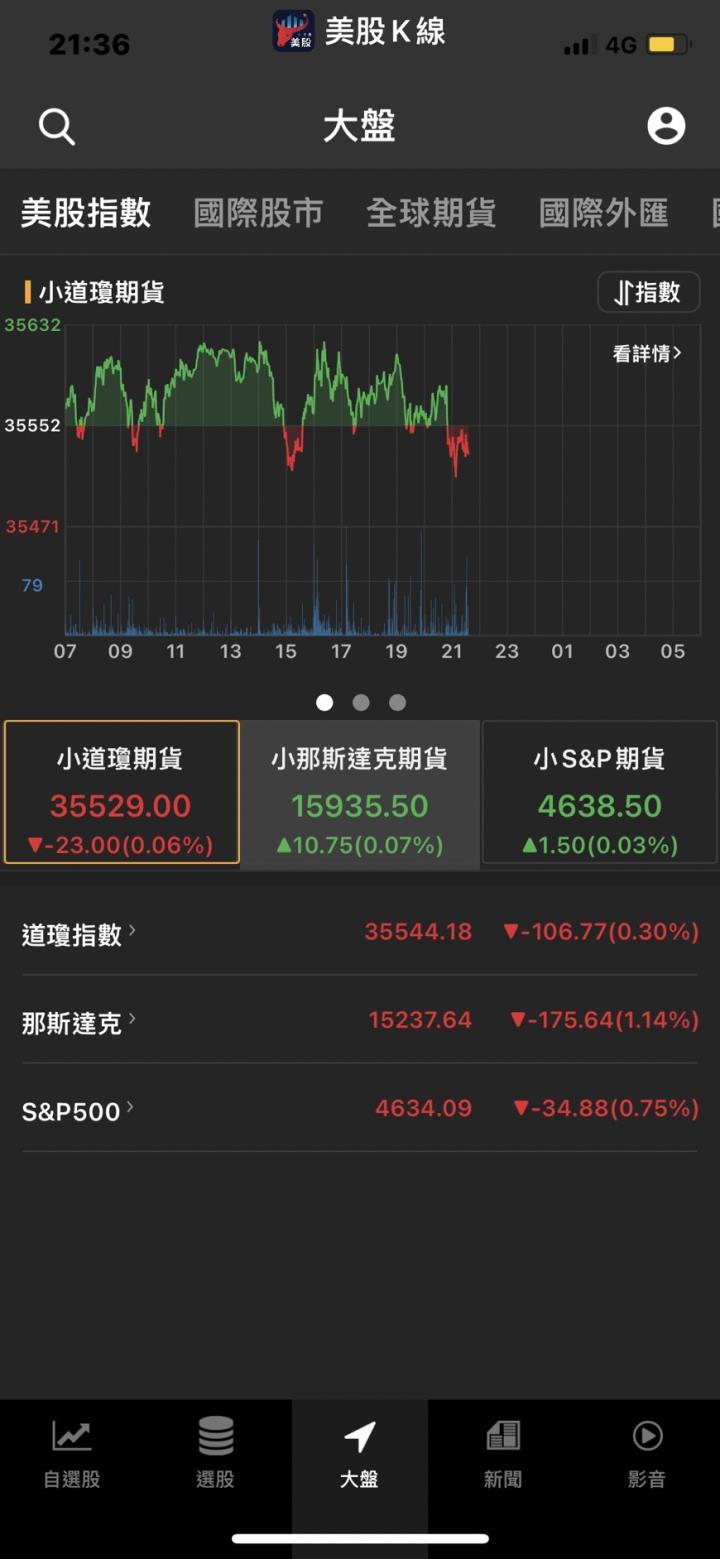 全球1/3的人都在使用他們的產品，公司營收爆炸性成長。市場關注Fed利率決議，美股期貨漲跌不一。
