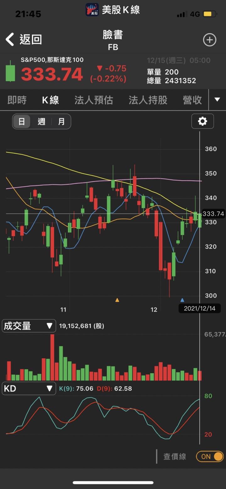 全球1/3的人都在使用他們的產品，公司營收爆炸性成長。市場關注Fed利率決議，美股期貨漲跌不一。