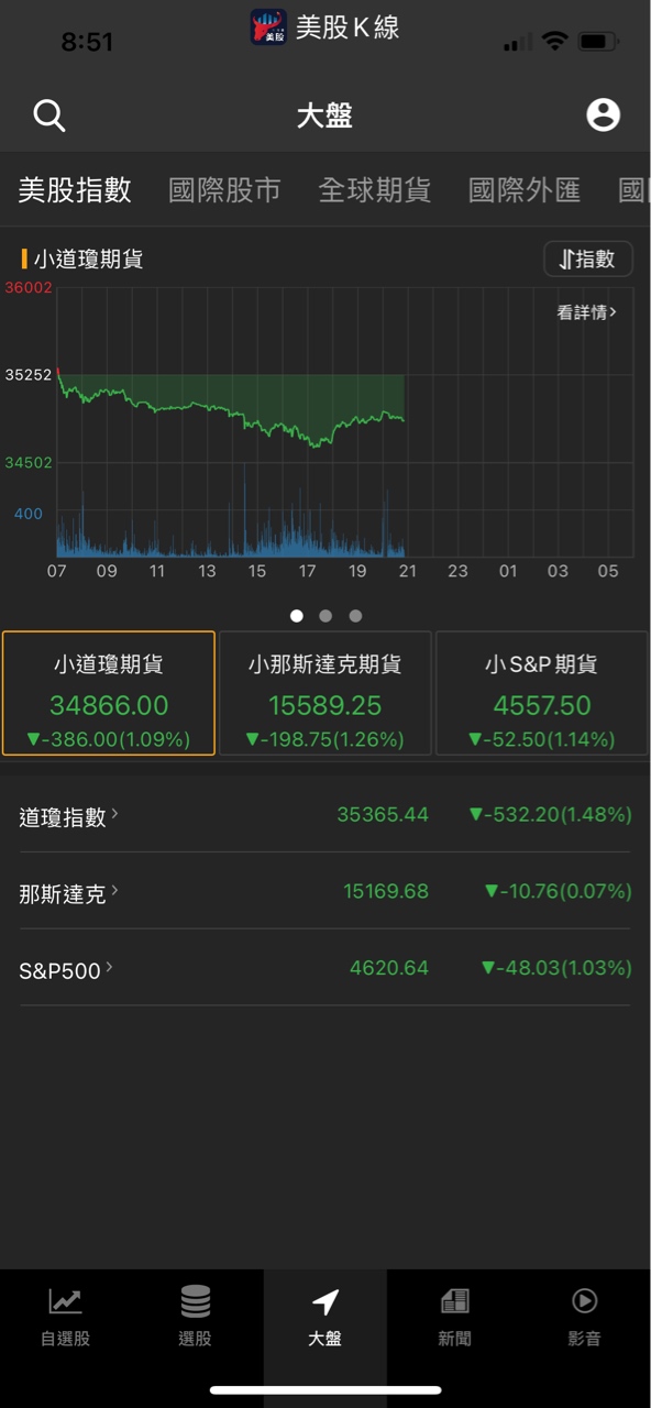 美股期貨下跌😱道瓊期指跌逾900點。近期演藝事件竟延燒影響晶片大廠❗❓