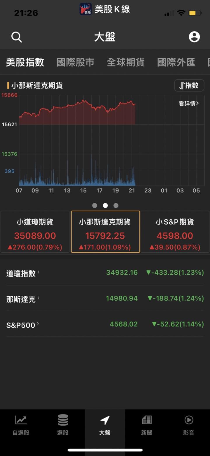 美股期貨回升📈道瓊期指升逾300點.市場大跌這檔股價還屢創新高,逆市上漲❗️❗️