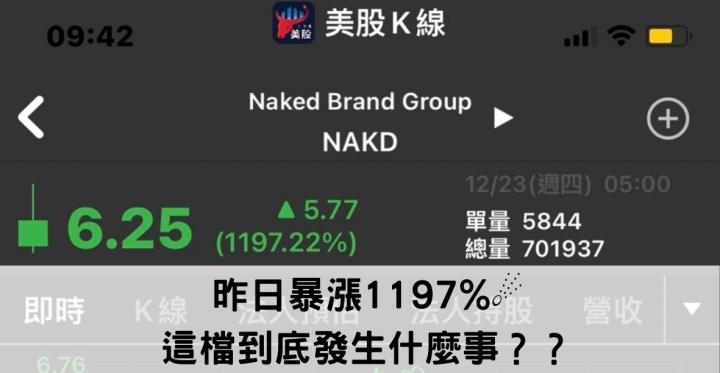 昨日暴漲1200％ 到底發生什麼事？？？