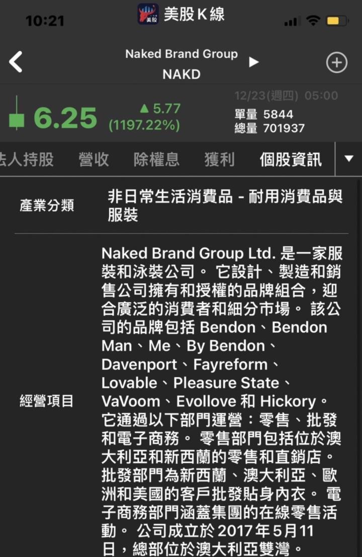 昨日暴漲1200％ 到底發生什麼事？？？