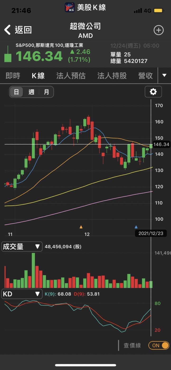 2022機構重壓投資這三檔半導體😎36XX、34XX 有望受惠🚀