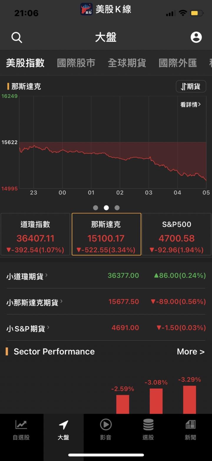 暴跌❗美聯儲突然放重磅消息...科技股噩夢要來襲了嗎？🚨