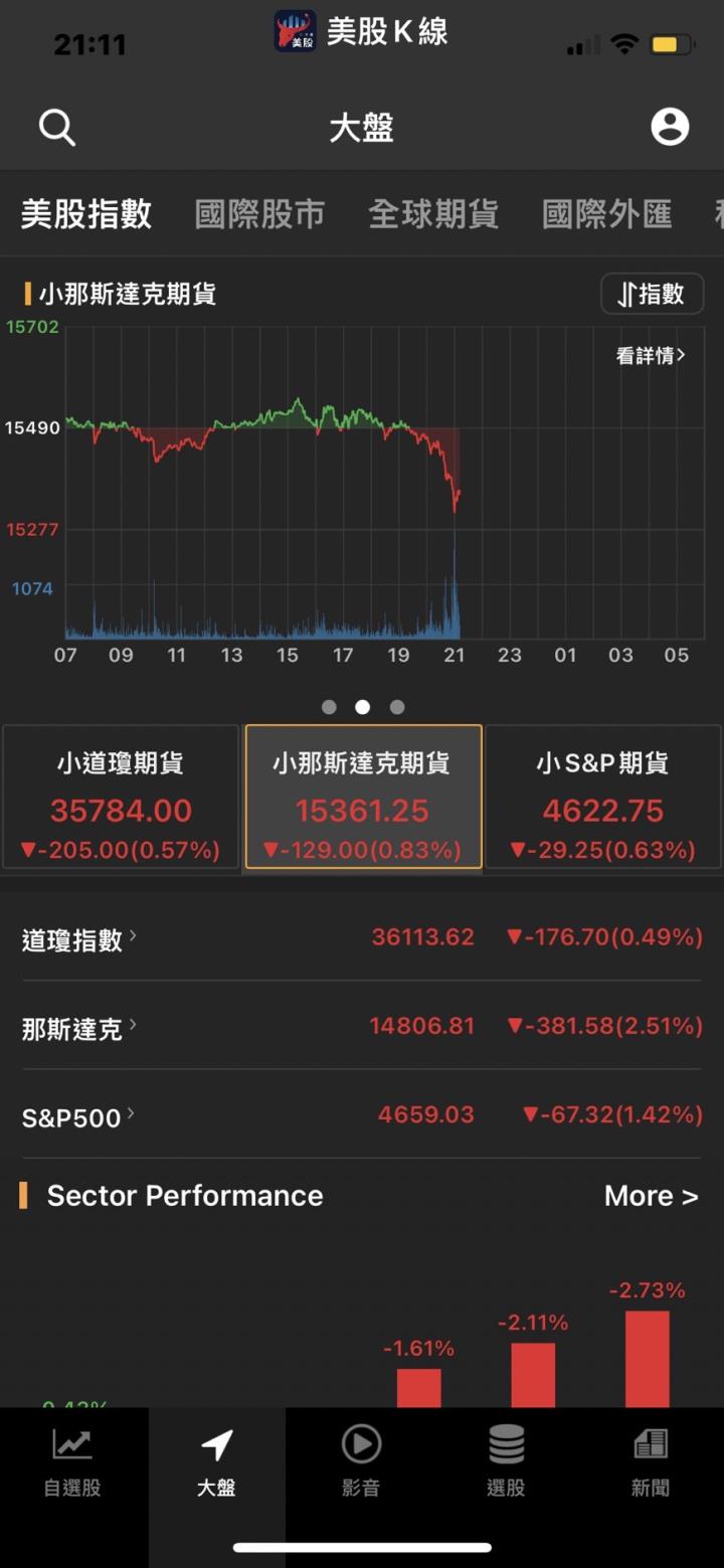 盤前美股期貨全跌😱美10年期債息飆升後暴跌「它」就是美聯儲政策下的最佳投資❗