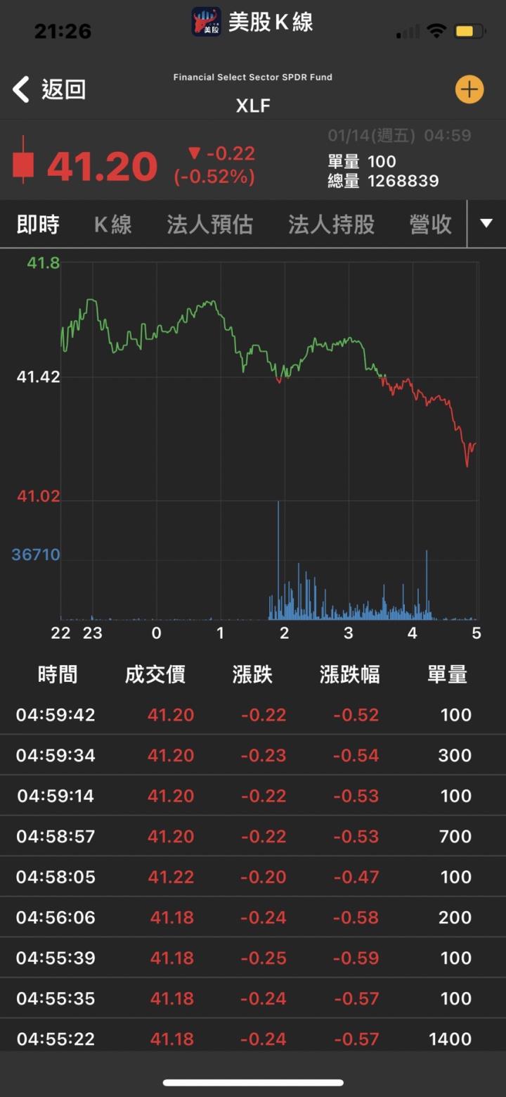 盤前美股期貨全跌😱美10年期債息飆升後暴跌「它」就是美聯儲政策下的最佳投資❗