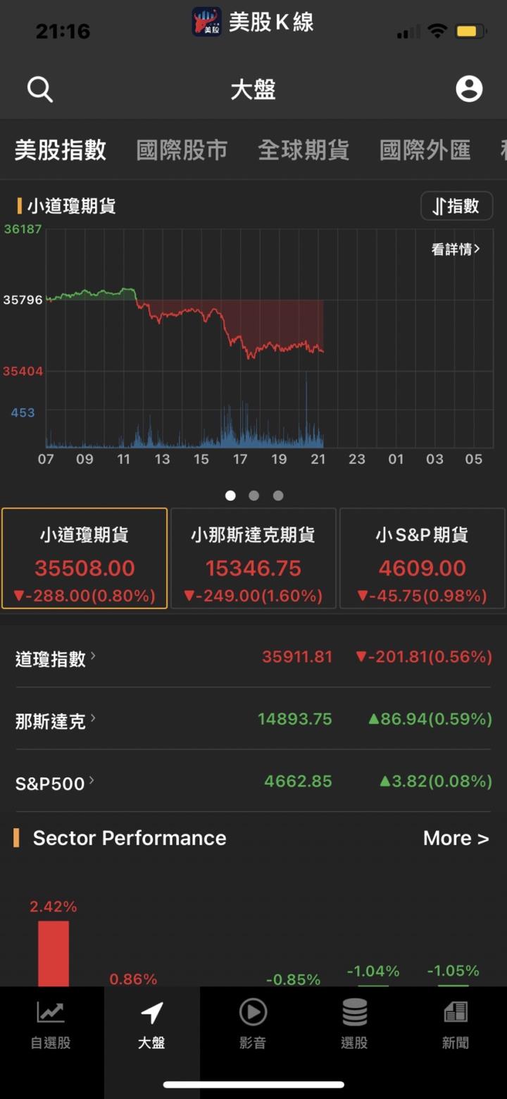 Fed升息後 美股可能暴跌20％？