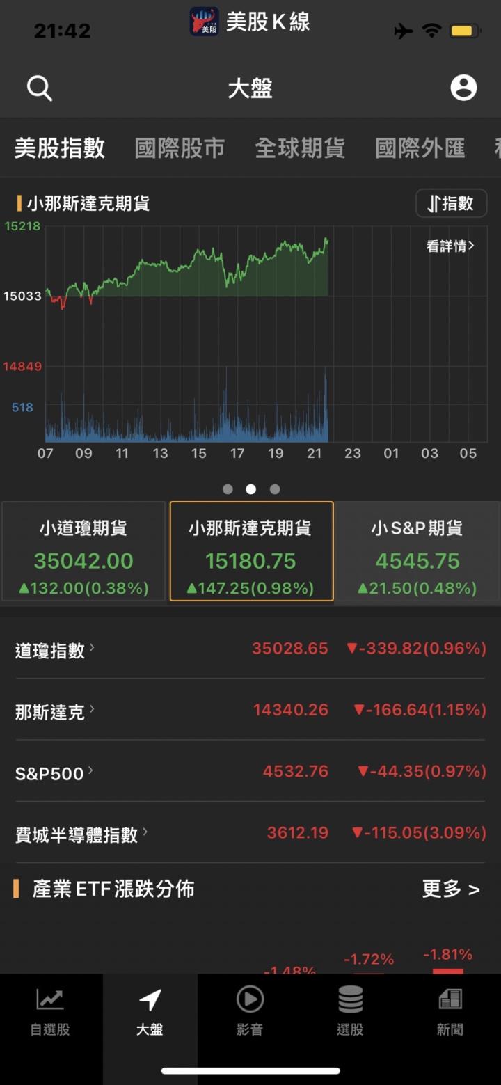 美股今年暴殺1500點還沒結束？ 分析師曝都是這件事惹的禍