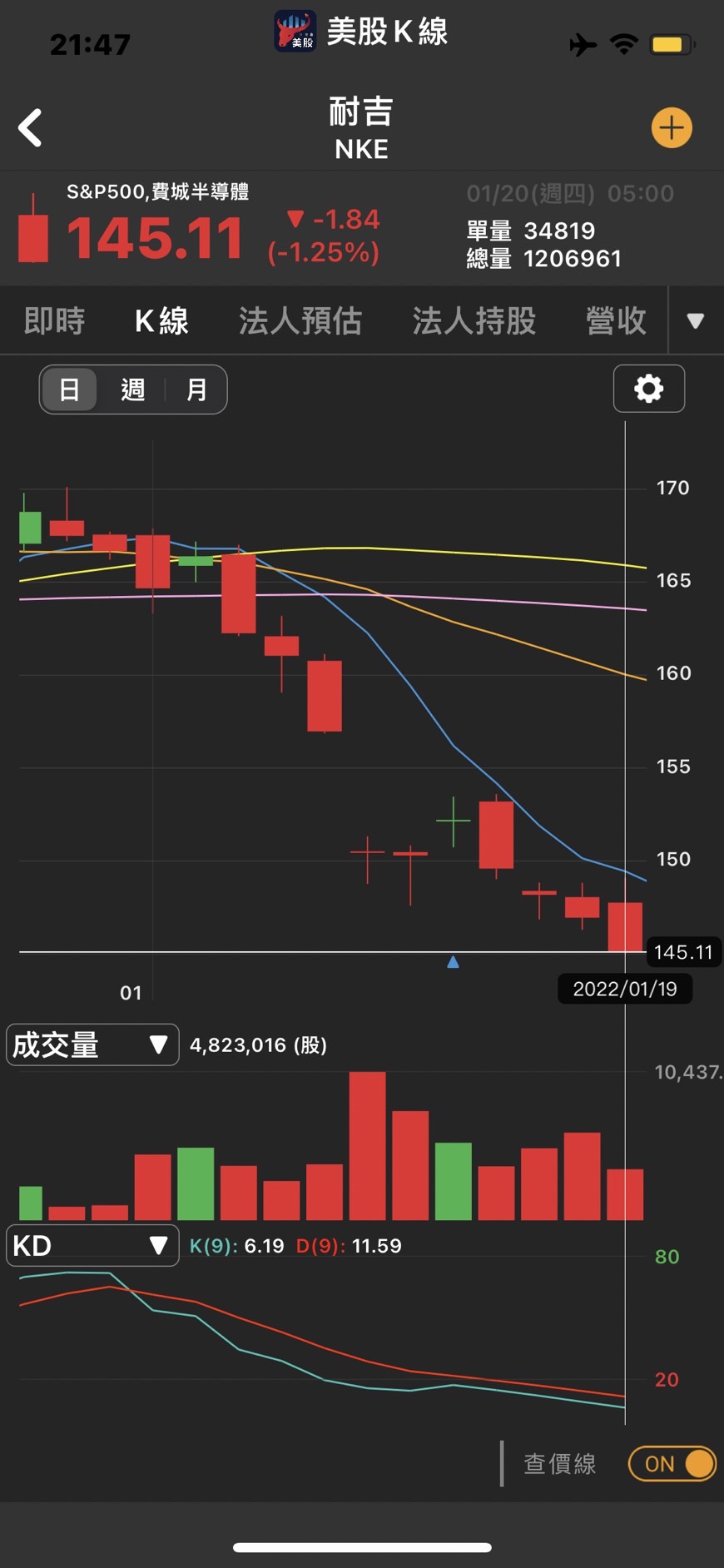 聯準會趨勢轉鷹,美債息狂升、半導體大漲！-美股K線| CMoney投資網誌