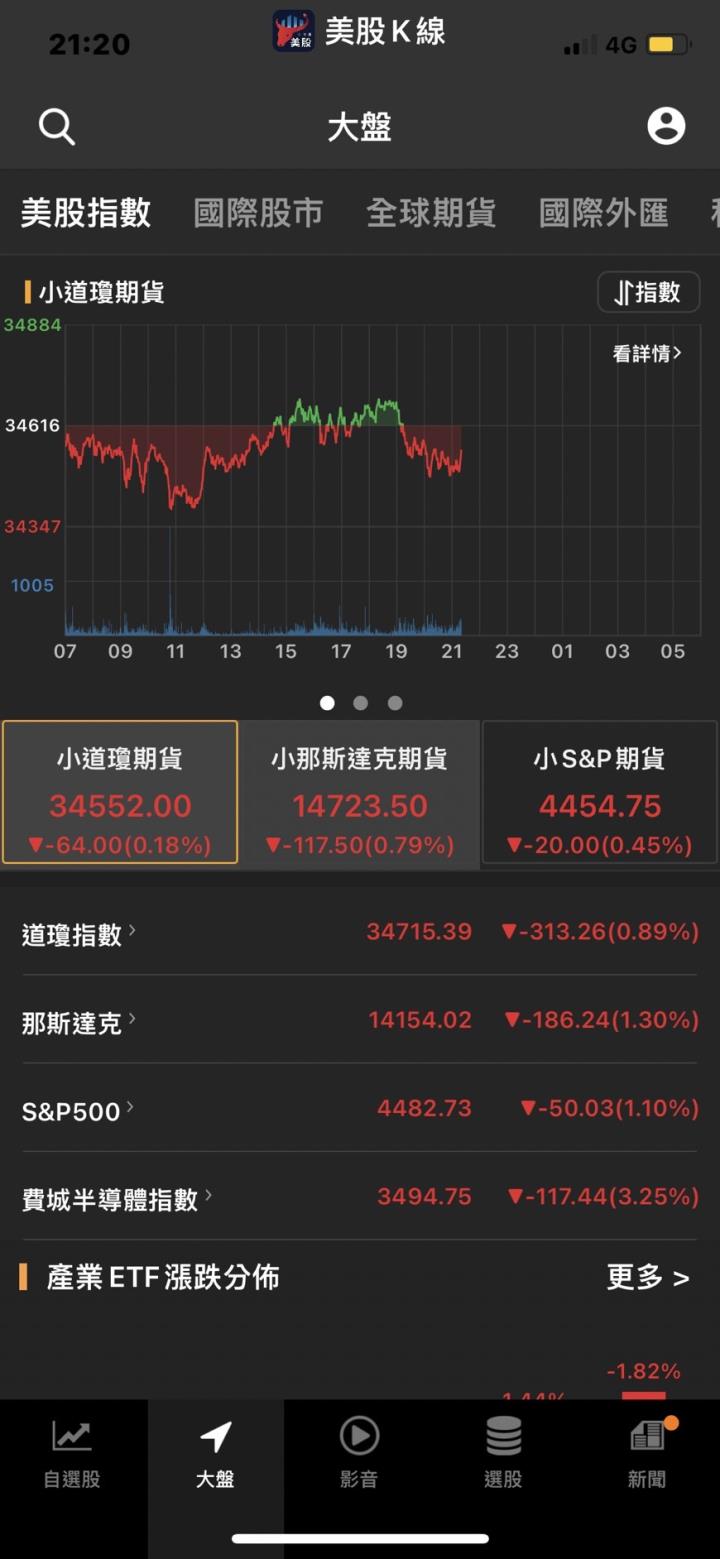 大跳水，股價狂瀉20％❗❗快來看看到底哪一檔？