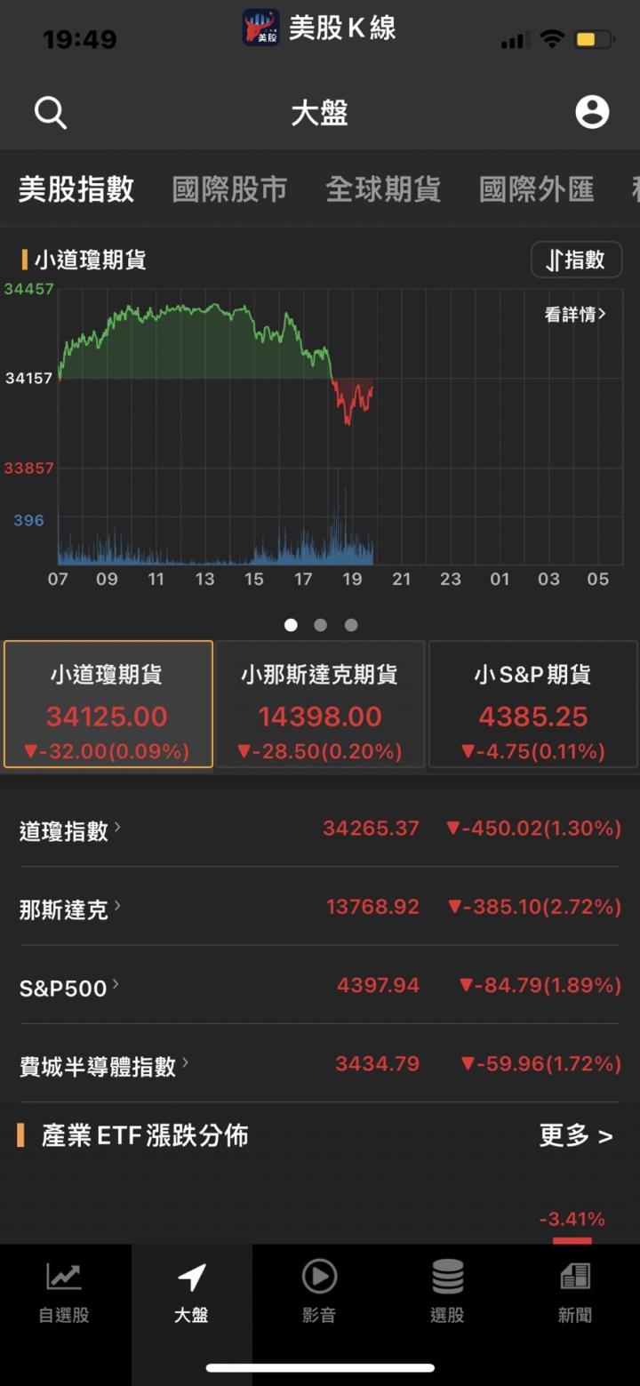 美股大逃殺50年來最慘❗❗投資者能否活命就看本周這件大事
