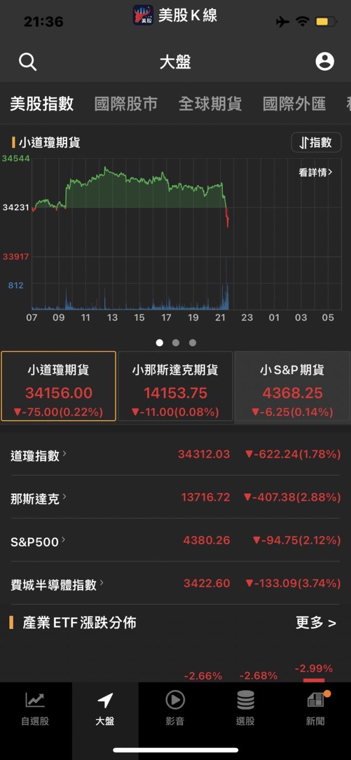 俄烏局勢突變，美股期貨急挫！ 華爾街機構此前紛紛警示回調風險