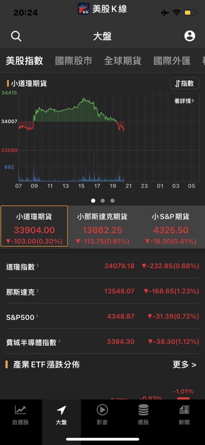 【美股新聞】近期美股仍然動盪，因為投資者擔心烏克蘭的最新事態發展，