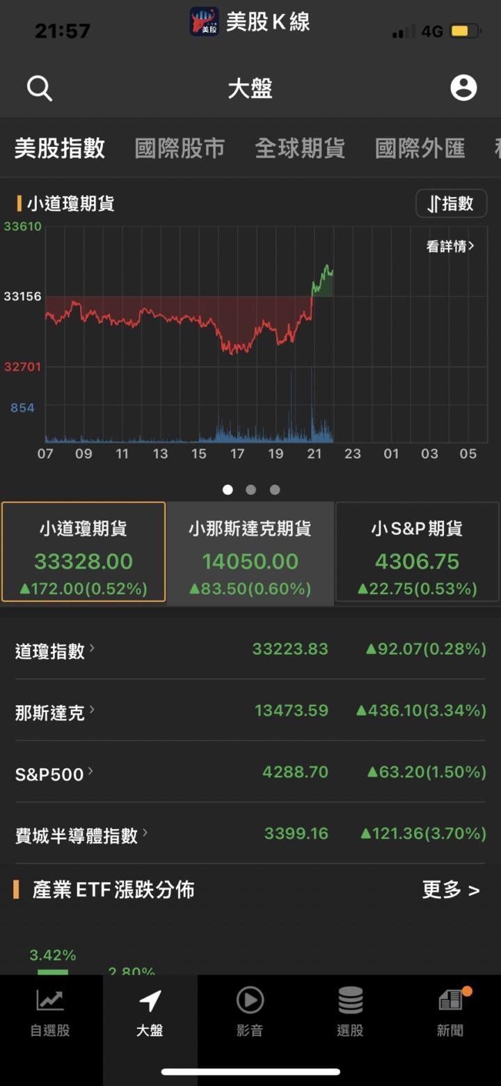 【美股新聞】美股驚天逆轉台股有救了？巴菲特給散戶們的忠告