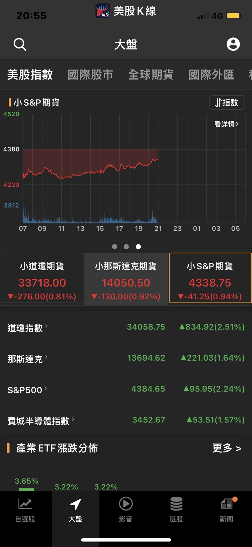 美股新聞】烏俄全面開戰美股上週浴血反彈原因？-美股K線| CMoney投資網誌