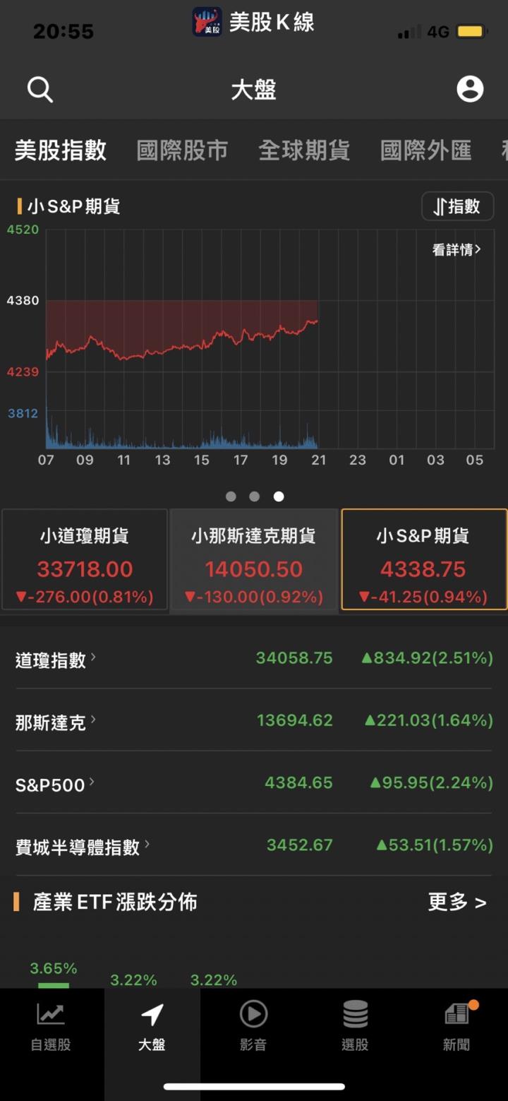 【美股新聞】烏俄全面開戰 美股上週浴血反彈原因？