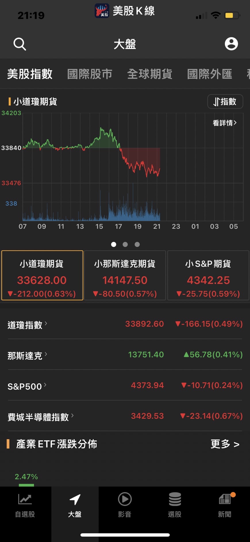 美股新聞】烏俄全面開戰美股上週浴血反彈原因？-美股K線| CMoney投資網誌