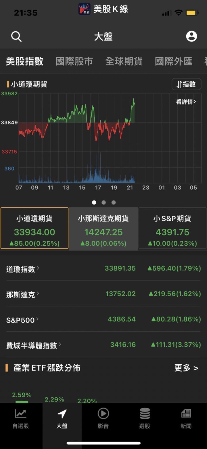 【美股新聞】搭美股復甦行情,激勵台股多軍士氣