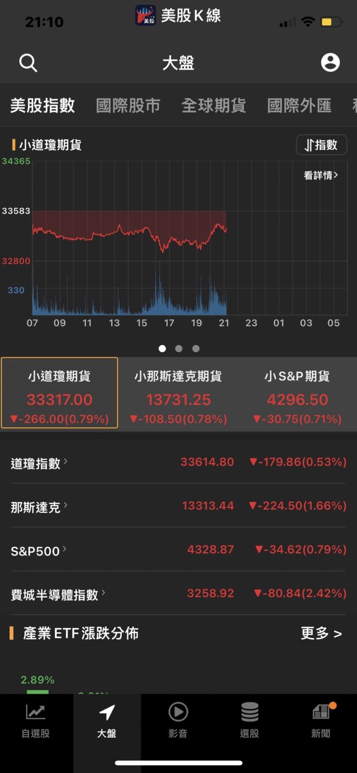 聚焦俄烏戰事及通膨數據,道瓊盤前閃崩近600點