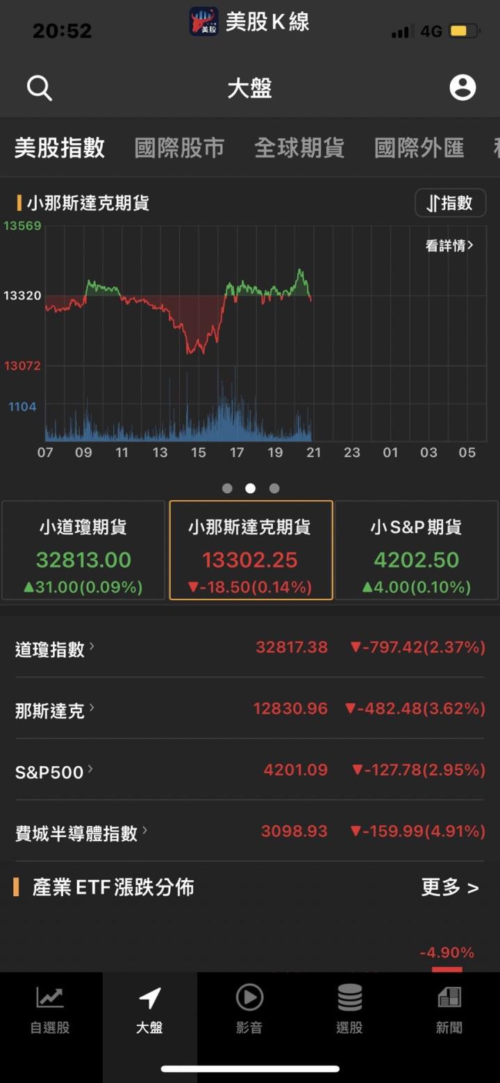 俄烏戰爭導致油價飆升 分析師:投資者注意,這類股恐再跌20％