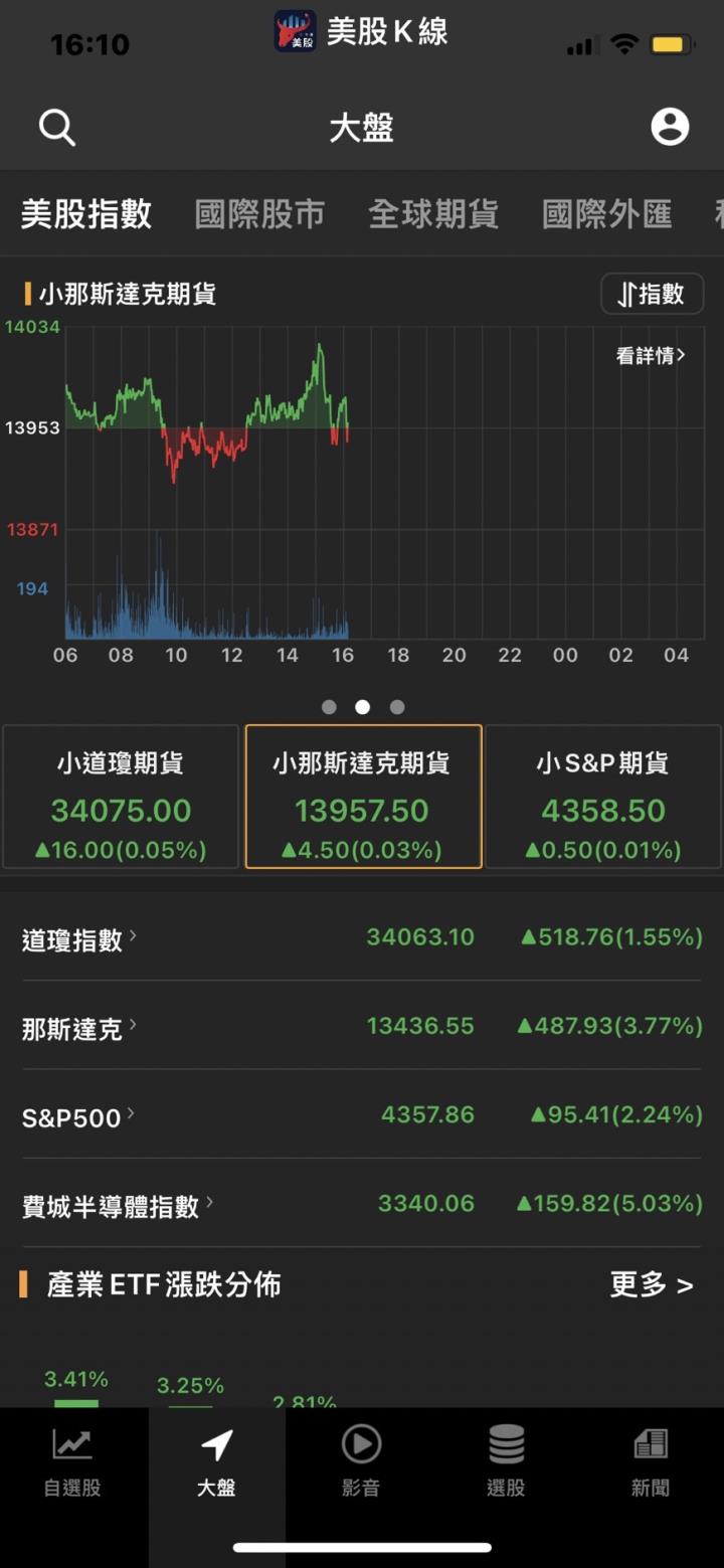 【美股新聞】超車美股登年線💥 台股長線「升」投資人可參考這幾點