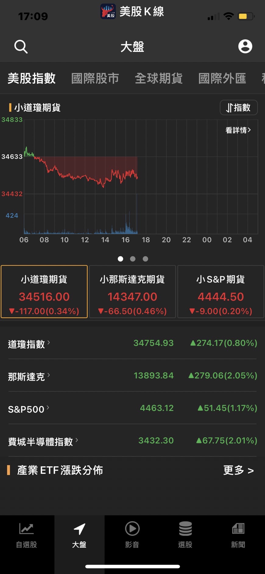 美股新聞】熟悉的美股又回來了！反彈能否持續？還有哪些風險要注意？-美股K線| CMoney投資網誌